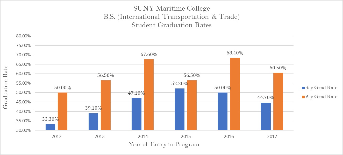 SUNY Maritime College ITT Program Graduation Rates