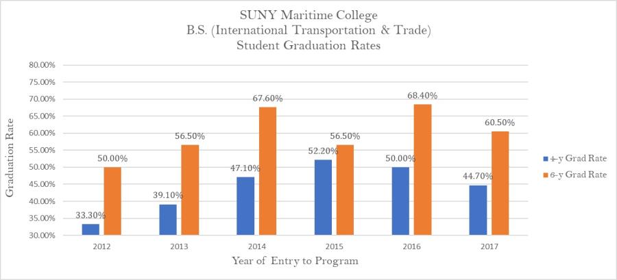 SUNY Maritime College ITT Program Graduation Rates